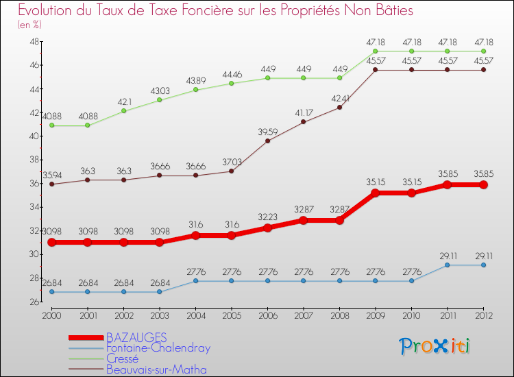 Evolution du taux de la taxe foncière sur les immeubles et terrains non batis pour BAZAUGES et les communes proches de 2000 à 2012 Comparaison des taux de la taxe foncière sur les immeubles et terrains non batis pour BAZAUGES et les communes voisines de 2000 à 2012