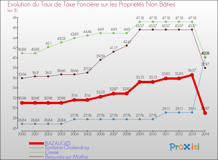 Evolution du taux de la taxe foncière sur les immeubles et terrains non batis pour BAZAUGES et les communes proches de 2000 à 2014 Comparaison des taux de la taxe foncière sur les immeubles et terrains non batis pour BAZAUGES et les communes voisines de 2000 à 2014