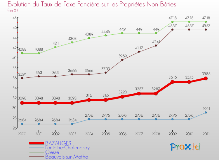 Evolution du taux de la taxe foncière sur les immeubles et terrains non batis pour BAZAUGES et les communes proches Comparaison des taux de la taxe foncière sur les immeubles et terrains non batis pour BAZAUGES et les communes voisines