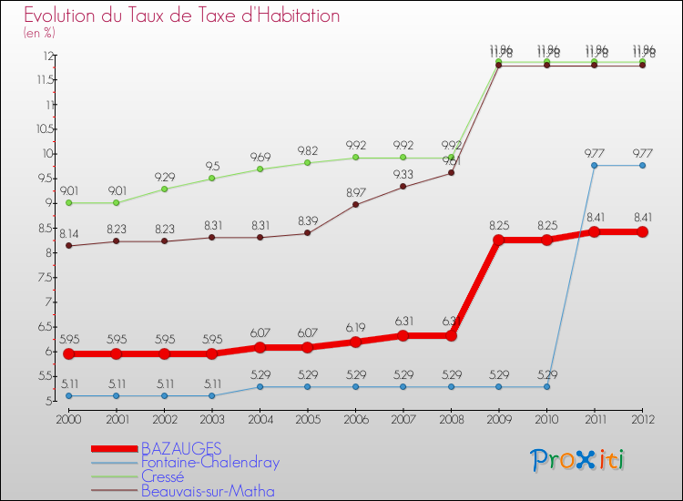Evolution du taux de la taxe d'habitation pour BAZAUGES et les communes proches Comparaison des taux de la taxe d'habitation pour BAZAUGES et les communes voisines
