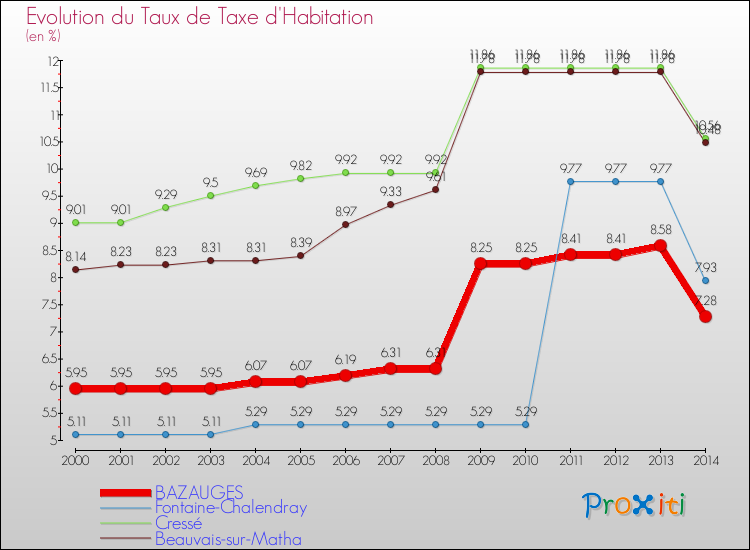 Evolution du taux de la taxe d'habitation pour BAZAUGES et les communes proches de 2000 à 2014 Comparaison des taux de la taxe d'habitation pour BAZAUGES et les communes voisines de 2000 à 2014