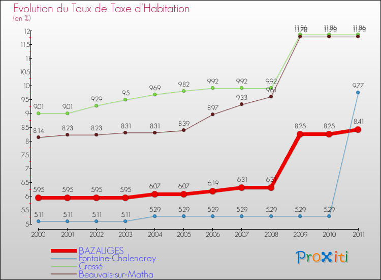 Evolution du taux de la taxe d'habitation pour BAZAUGES et les communes proches Comparaison des taux de la taxe d'habitation pour BAZAUGES et les communes voisines