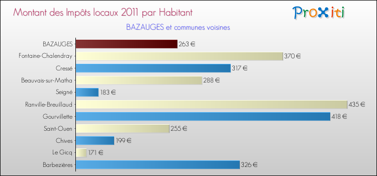 Montant des impôts locaux par Habitant pour BAZAUGES et les communes proches Comparaison des impôts locaux par habitant pour BAZAUGES et les communes voisines