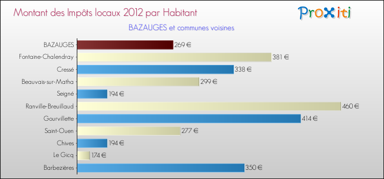 Montant des impôts locaux par Habitant pour BAZAUGES et les communes proches Comparaison des impôts locaux par habitant pour BAZAUGES et les communes voisines