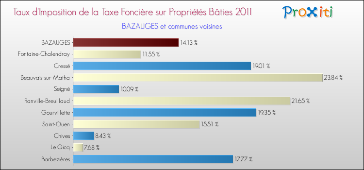Taux d'imposition de la taxe foncière sur le bati 2011 pour BAZAUGES et les communes proches Comparaison des taux d'imposition de la taxe foncière sur le bati 2011 pour BAZAUGES et les communes voisines