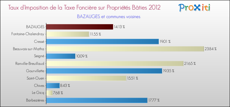 Taux d'imposition de la taxe foncière sur le bati 2012 pour BAZAUGES et les communes proches Comparaison des taux d'imposition de la taxe foncière sur le bati 2012 pour BAZAUGES et les communes voisines