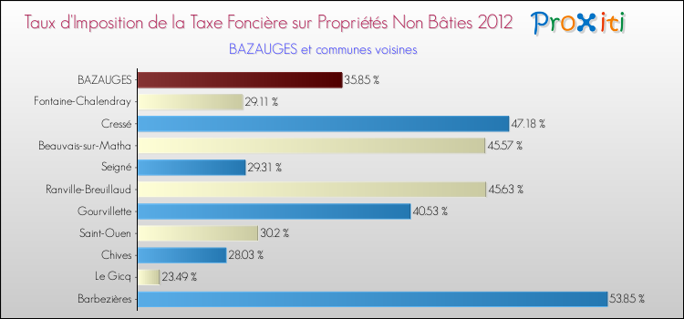 Taux d'imposition de la taxe foncière sur les immeubles et terrains non batis 2012 pour BAZAUGES et les communes proches Comparaison des taux d'imposition de la taxe foncière sur les immeubles et terrains non batis 2012 pour BAZAUGES et les communes voisines