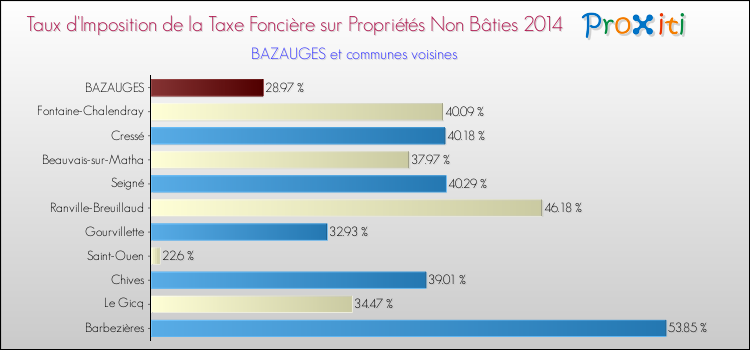 Taux d'imposition de la taxe foncière sur les immeubles et terrains non batis 2014 pour BAZAUGES et les communes proches Comparaison des taux d'imposition de la taxe foncière sur les immeubles et terrains non batis 2014 pour BAZAUGES et les communes voisines