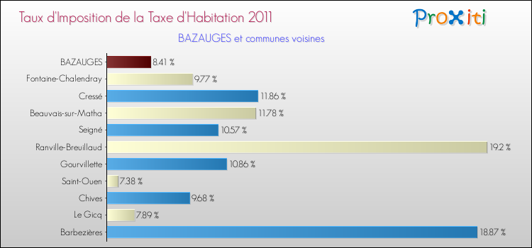 Taux d'imposition de la taxe d'habitation 2011 pour BAZAUGES et les communes proches Comparaison des taux d'imposition de la taxe d'habitation 2011 pour BAZAUGES et les communes voisines