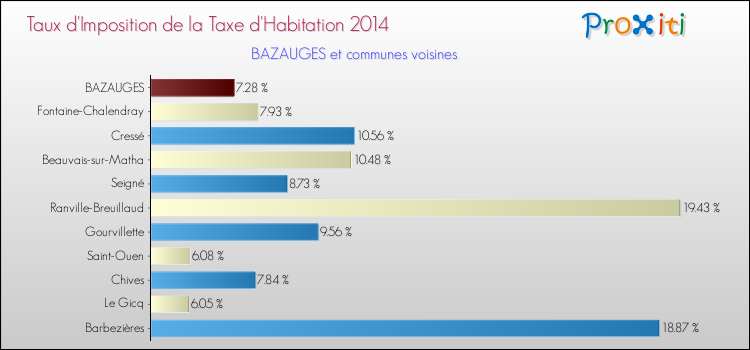 Taux d'imposition de la taxe d'habitation 2014 pour BAZAUGES et les communes proches Comparaison des taux d'imposition de la taxe d'habitation 2014 pour BAZAUGES et les communes voisines