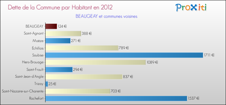 Dette par habitant de la commune en 2012 pour BEAUGEAY et les communes proches Comparaison de la dette par habitant de la commune en 2012 pour BEAUGEAY et les communes voisines