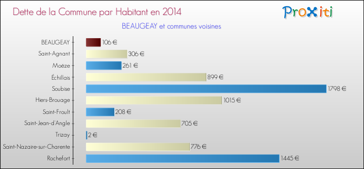 Dette par habitant de la commune en 2014 pour BEAUGEAY et les communes proches Comparaison de la dette par habitant de la commune en 2014 pour BEAUGEAY et les communes voisines