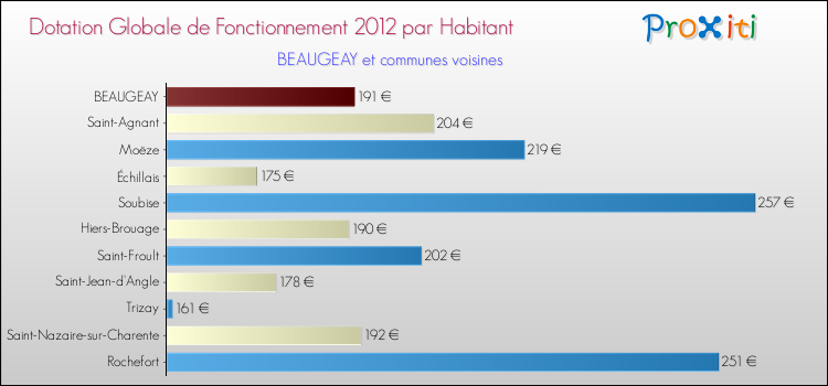 Montant des dotations globales de fonctionnement DGF par Habitant pour BEAUGEAY et les communes proches Comparaison des des dotations globales de fonctionnement DGF par habitant pour BEAUGEAY et les communes voisines