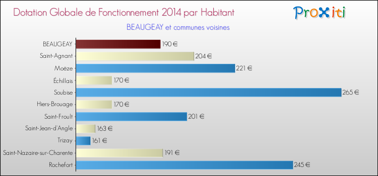 Montant des dotations globales de fonctionnement DGF par Habitant pour BEAUGEAY et les communes proches en 2014. Comparaison des des dotations globales de fonctionnement DGF par habitant pour BEAUGEAY et les communes voisines en 2014.
