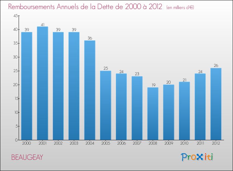 Evolution de l'annuité de la dette pour la commune de BEAUGEAY de 2000 à 2012 Annuités de la dette pour BEAUGEAY de 2000 à 2012