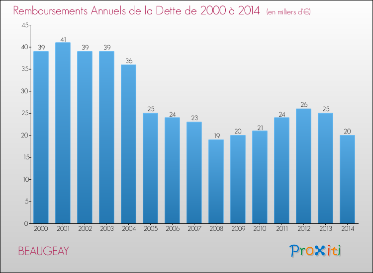 Evolution de l'annuité de la dette pour la commune de BEAUGEAY de 2000 à 2014 Annuités de la dette pour BEAUGEAY de 2000 à 2014
