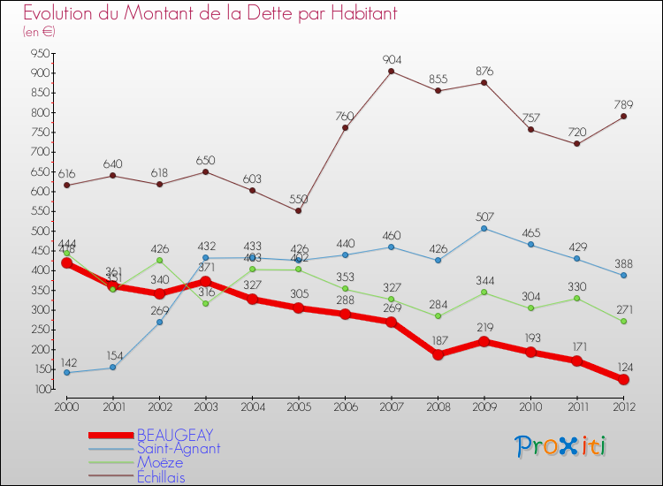 Evolution de la dette par habitant pour la commune de BEAUGEAY et les communes proches de 2000 à 2012 Comparaison de la dette par habitant pour BEAUGEAY et les communes voisines de 2000 à 2012