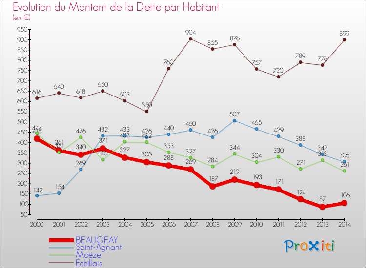 Evolution de la dette par habitant pour la commune de BEAUGEAY et les communes proches de 2000 à 2014 Comparaison de la dette par habitant pour BEAUGEAY et les communes voisines de 2000 à 2014