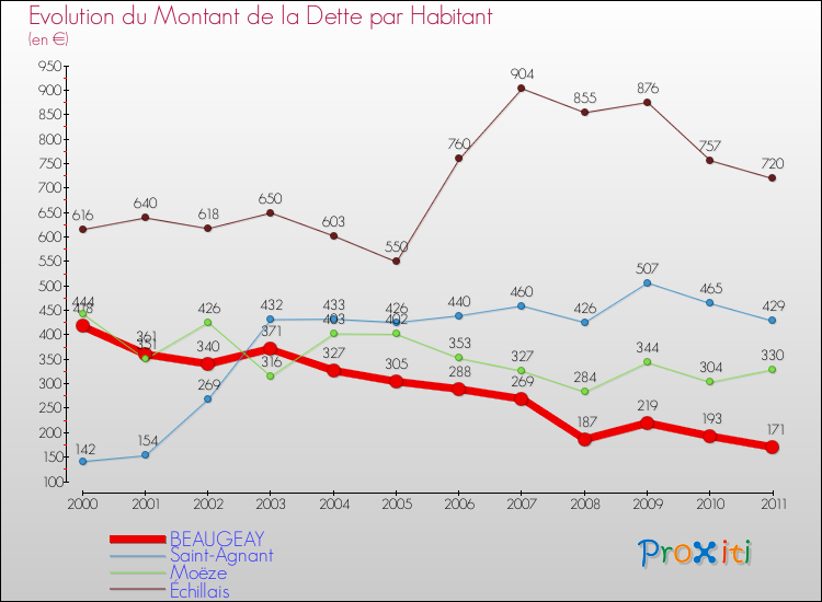 Evolution de la dette par habitant pour la commune de BEAUGEAY et les communes proches Comparaison de la dette par habitant pour BEAUGEAY et les communes voisines