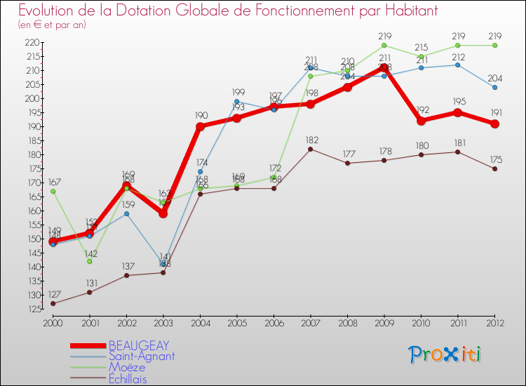 Evolution et montant de la dotation globale de fonctionnement par Habitant pour BEAUGEAY et les communes proches Comparaison des dotations globales de fonctionnement par habitant pour BEAUGEAY et les communes voisines