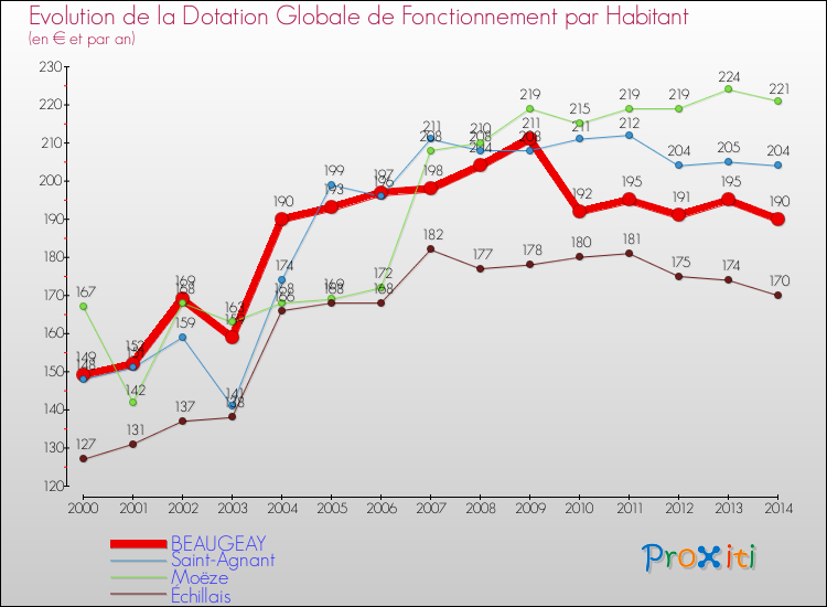 Evolution et montant de la dotation globale de fonctionnement par Habitant pour BEAUGEAY et les communes proches de 2000 à 2014. Comparaison des dotations globales de fonctionnement par habitant pour BEAUGEAY et les communes voisines de 2000 à 2014.
