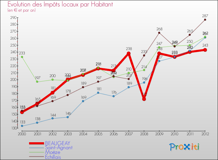 Evolution et montant des impôts locaux par Habitant pour BEAUGEAY et les communes proches Comparaison des impôts locaux par habitant pour BEAUGEAY et les communes voisines