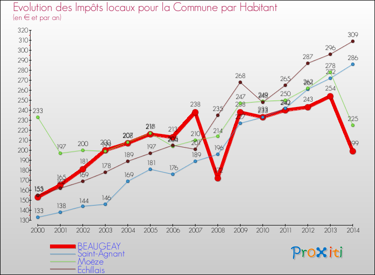 Evolution et montant des impôts locaux par Habitant pour BEAUGEAY et les communes proches de 2000 à 2014 Comparaison des impôts locaux par habitant pour BEAUGEAY et les communes voisines de 2000 à 2014