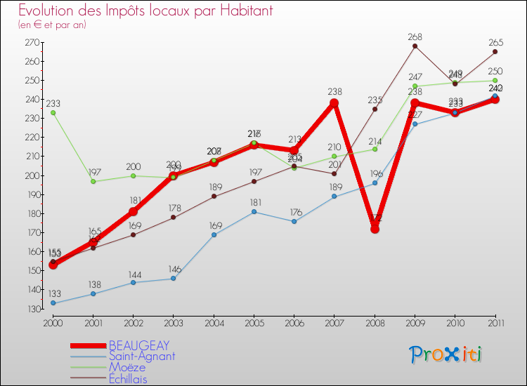 Evolution et montant des impôts locaux par Habitant pour BEAUGEAY et les communes proches Comparaison des impôts locaux par habitant pour BEAUGEAY et les communes voisines