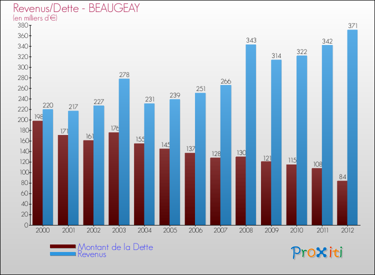 Evolution comparée de la dette et des revenus pour la commune de BEAUGEAY de 2000 à 2012 Comparaison de la dette et des revenus pour BEAUGEAY de 2000 à 2012