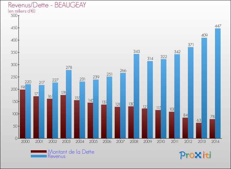 Evolution comparée de la dette et des revenus pour la commune de BEAUGEAY de 2000 à 2014 Comparaison de la dette et des revenus pour BEAUGEAY de 2000 à 2014