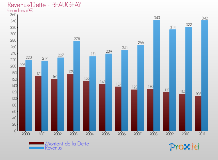 Evolution comparée de la dette et des revenus pour la commune de BEAUGEAY de 2000 à 2011 Comparaison de la dette et des revenus pour BEAUGEAY de 2000 à 2011