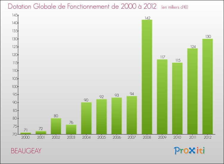 Evolution du montant de la Dotation Globale de Fonctionnement pour la commune de BEAUGEAY de 2000 à 2012 Evolution du montant de la Dotation Globale de Fonctionnement pour BEAUGEAY de 2000 à 2012