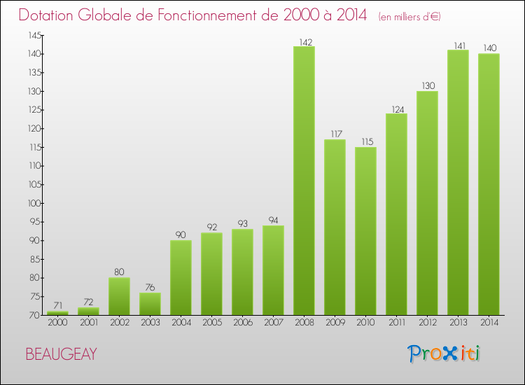 Evolution du montant de la Dotation Globale de Fonctionnement pour la commune de BEAUGEAY de 2000 à 2014 Evolution du montant de la Dotation Globale de Fonctionnement pour BEAUGEAY de 2000 à 2014