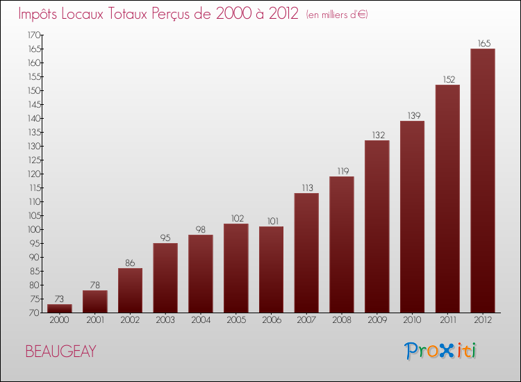Evolution des Impôts Locaux pour la commune de BEAUGEAY de 2000 à 2012 Evolution des Impôts Locaux pour BEAUGEAY de 2000 à 2012