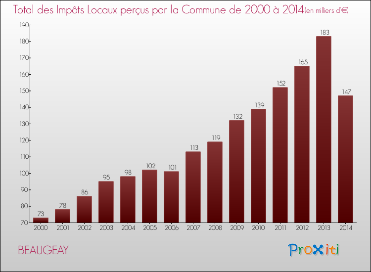 Evolution des Impôts Locaux pour la commune de BEAUGEAY de 2000 à 2014 Evolution des Impôts Locaux pour BEAUGEAY de 2000 à 2014
