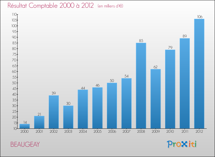 Evolution du résultat comptable pour la commune de BEAUGEAY de 2000 à 2012 Evolution du résultat comptable pour BEAUGEAY de 2000 à 2012