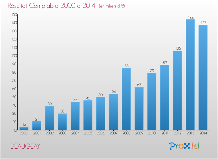 Evolution du résultat comptable pour la commune de BEAUGEAY de 2000 à 2014 Evolution du résultat comptable pour BEAUGEAY de 2000 à 2014