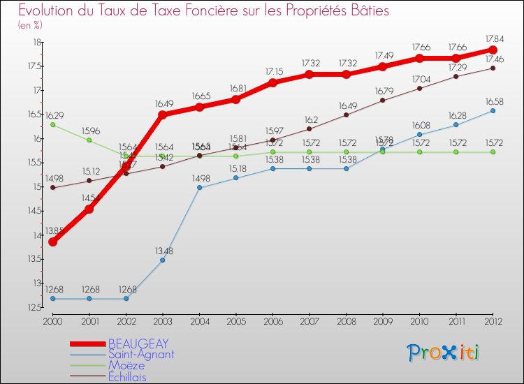 Evolution du taux de la taxe foncière sur le bati pour BEAUGEAY et les communes proches de 2000 à 2012 Comparaison des taux de taxe foncière sur le bati pour BEAUGEAY et les communes voisines de 2000 à 2012