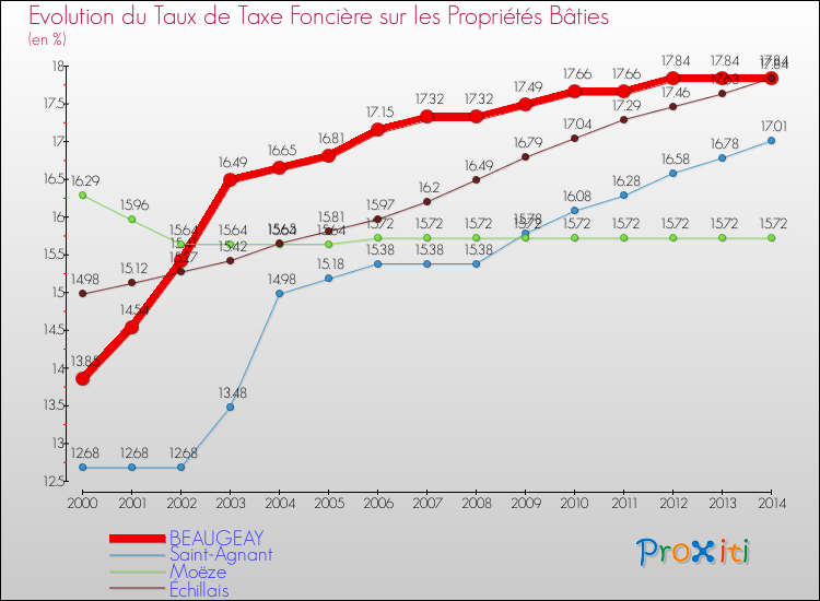 Evolution du taux de la taxe foncière sur le bati pour BEAUGEAY et les communes proches de 2000 à 2014 Comparaison des taux de taxe foncière sur le bati pour BEAUGEAY et les communes voisines de 2000 à 2014