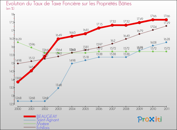 Evolution du taux de la taxe foncière sur le bati pour BEAUGEAY et les communes proches Comparaison des taux de taxe foncière sur le bati pour BEAUGEAY et les communes voisines