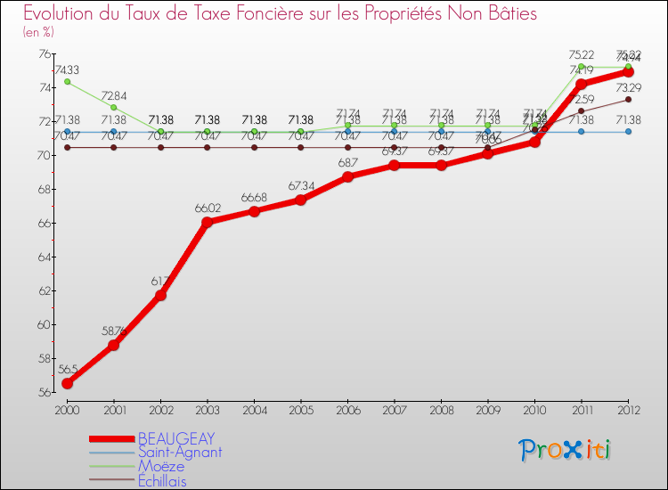Evolution du taux de la taxe foncière sur les immeubles et terrains non batis pour BEAUGEAY et les communes proches de 2000 à 2012 Comparaison des taux de la taxe foncière sur les immeubles et terrains non batis pour BEAUGEAY et les communes voisines de 2000 à 2012