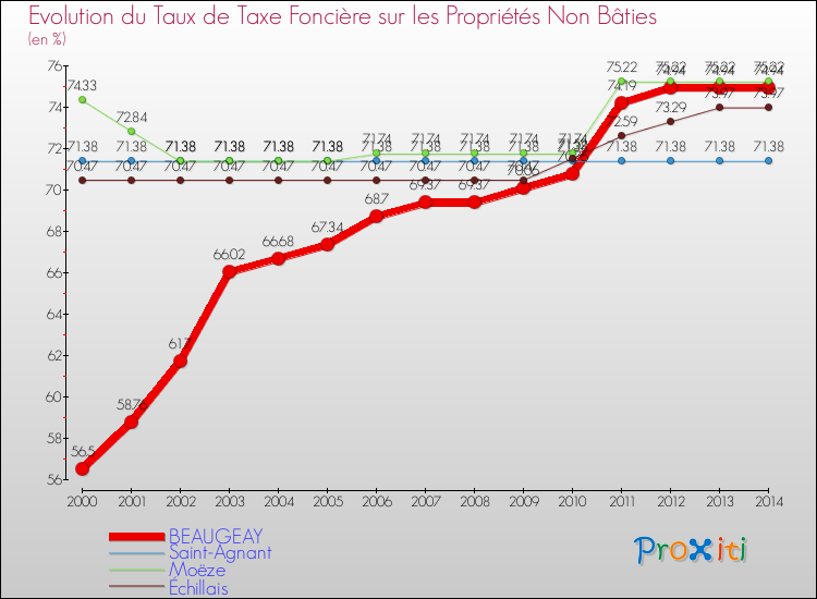 Evolution du taux de la taxe foncière sur les immeubles et terrains non batis pour BEAUGEAY et les communes proches de 2000 à 2014 Comparaison des taux de la taxe foncière sur les immeubles et terrains non batis pour BEAUGEAY et les communes voisines de 2000 à 2014