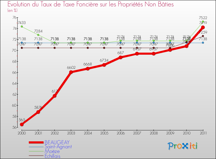 Evolution du taux de la taxe foncière sur les immeubles et terrains non batis pour BEAUGEAY et les communes proches Comparaison des taux de la taxe foncière sur les immeubles et terrains non batis pour BEAUGEAY et les communes voisines