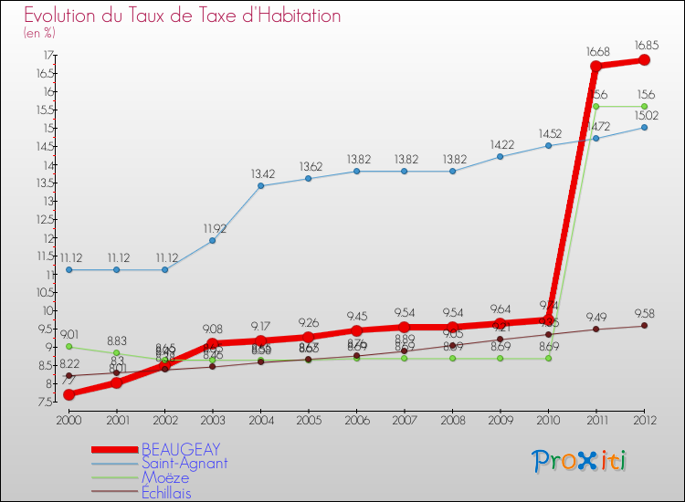 Evolution du taux de la taxe d'habitation pour BEAUGEAY et les communes proches Comparaison des taux de la taxe d'habitation pour BEAUGEAY et les communes voisines
