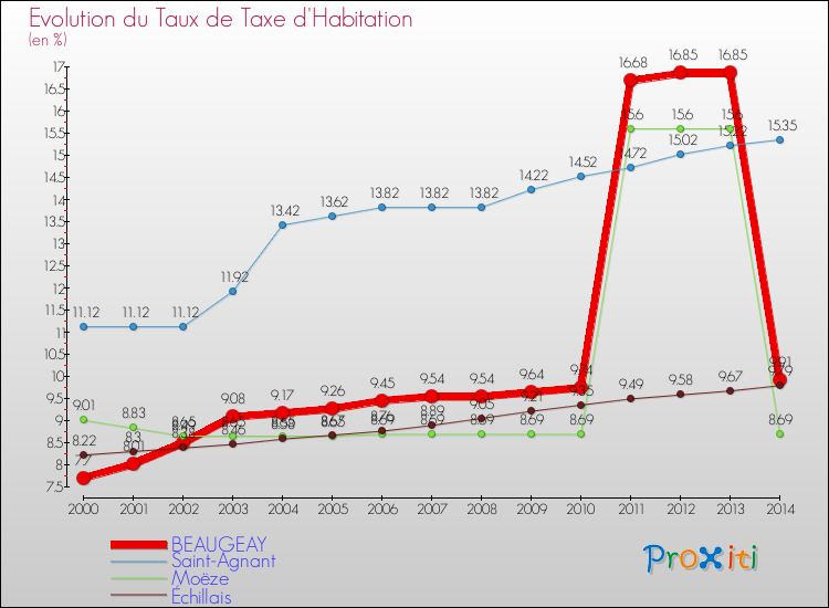 Evolution du taux de la taxe d'habitation pour BEAUGEAY et les communes proches de 2000 à 2014 Comparaison des taux de la taxe d'habitation pour BEAUGEAY et les communes voisines de 2000 à 2014