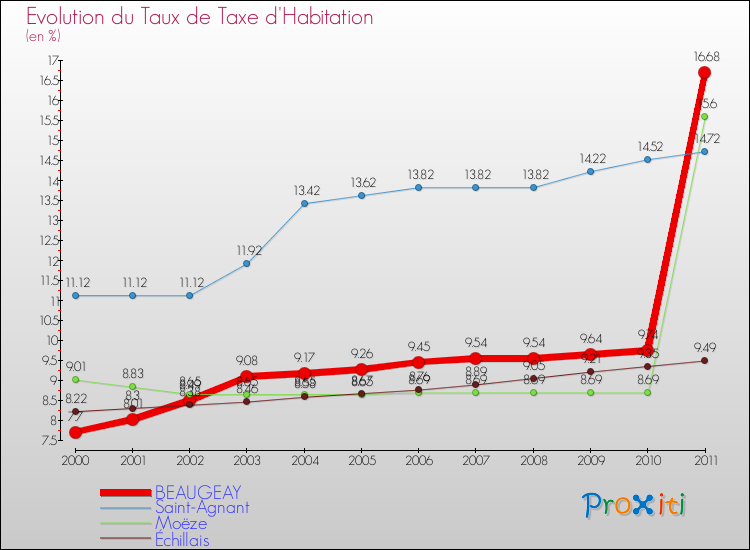 Evolution du taux de la taxe d'habitation pour BEAUGEAY et les communes proches Comparaison des taux de la taxe d'habitation pour BEAUGEAY et les communes voisines