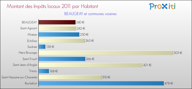 Montant des impôts locaux par Habitant pour BEAUGEAY et les communes proches Comparaison des impôts locaux par habitant pour BEAUGEAY et les communes voisines