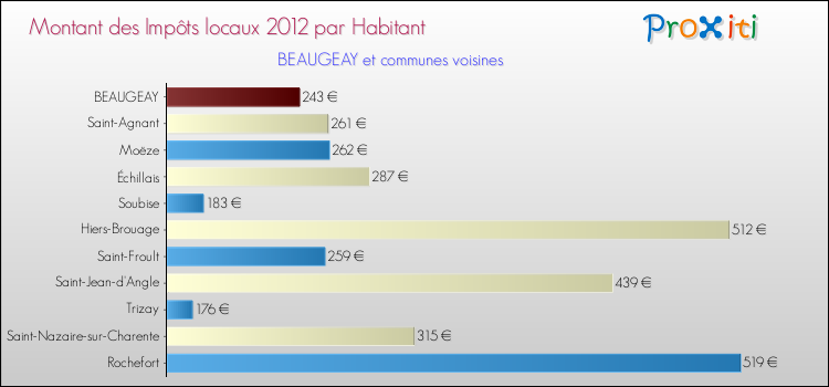 Montant des impôts locaux par Habitant pour BEAUGEAY et les communes proches Comparaison des impôts locaux par habitant pour BEAUGEAY et les communes voisines