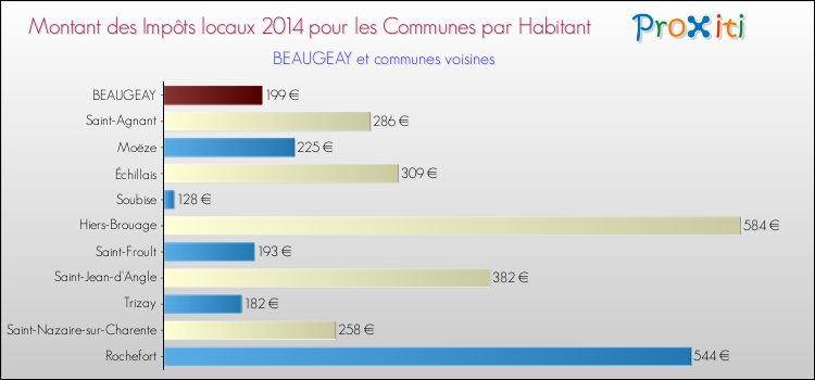 Montant des impôts locaux par Habitant pour BEAUGEAY et les communes proches en 2014 Comparaison des impôts locaux par habitant pour BEAUGEAY et les communes voisines en 2014