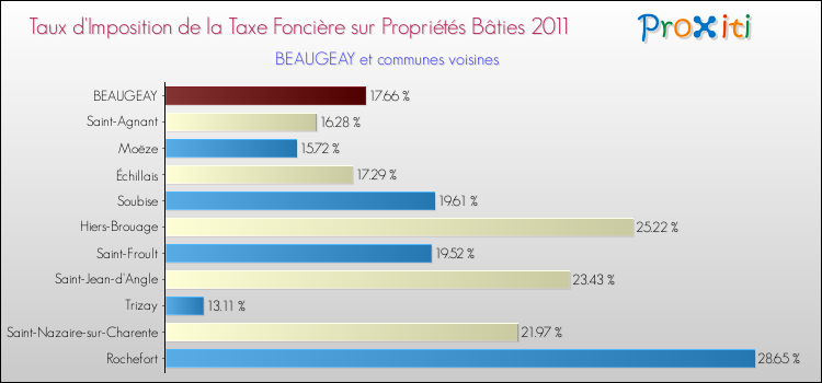 Taux d'imposition de la taxe foncière sur le bati 2011 pour BEAUGEAY et les communes proches Comparaison des taux d'imposition de la taxe foncière sur le bati 2011 pour BEAUGEAY et les communes voisines